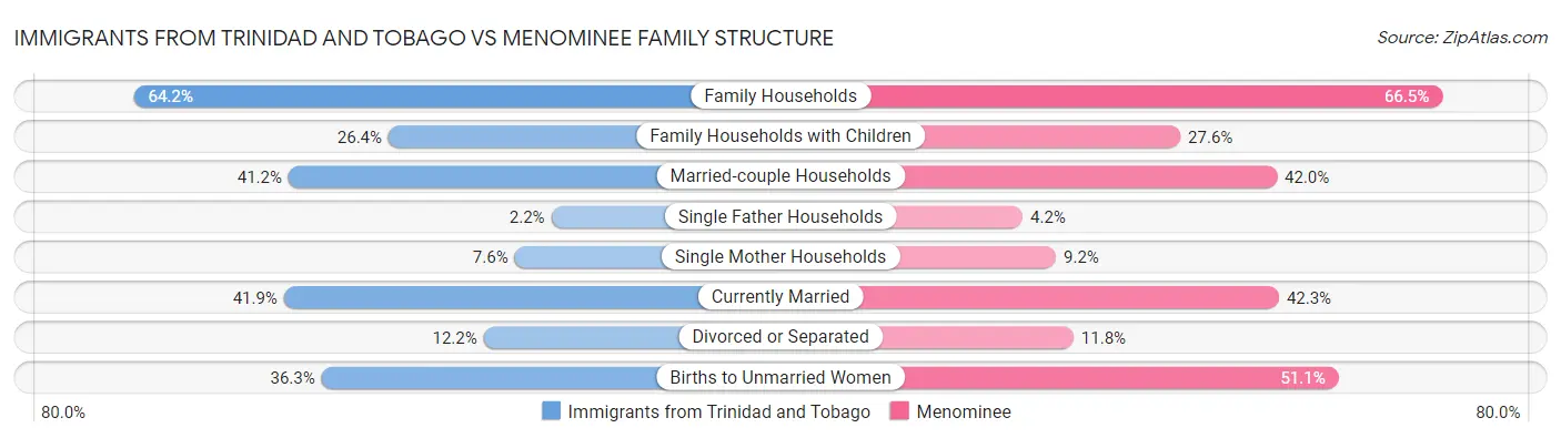 Immigrants from Trinidad and Tobago vs Menominee Family Structure