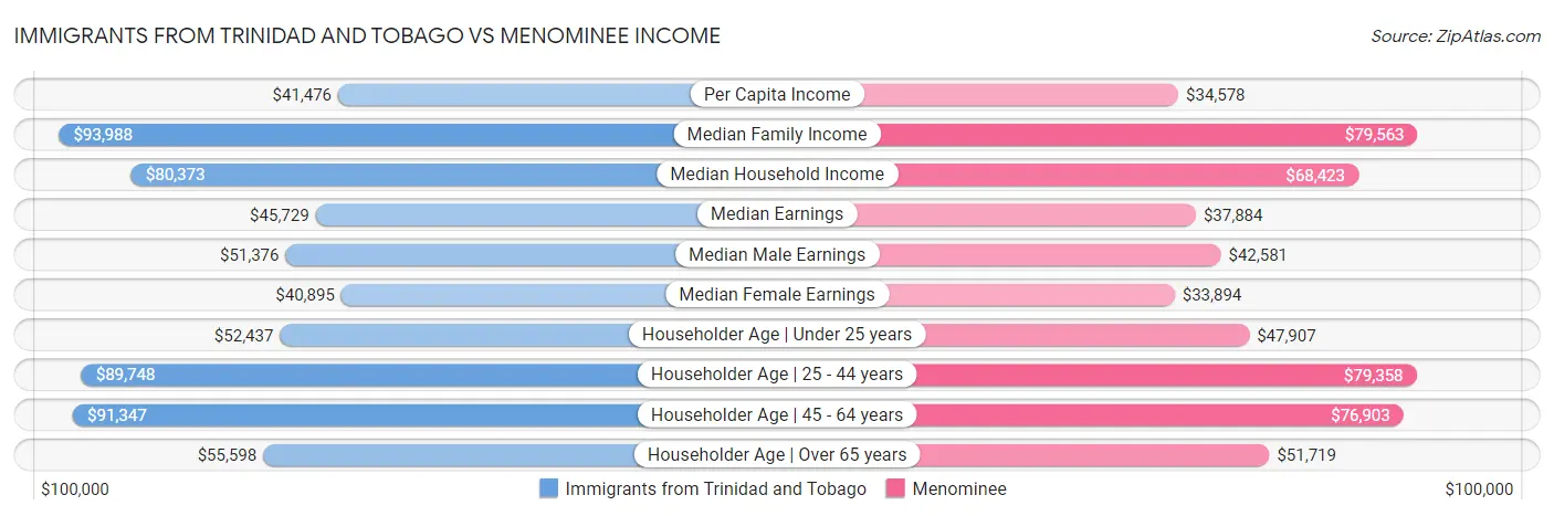 Immigrants from Trinidad and Tobago vs Menominee Income