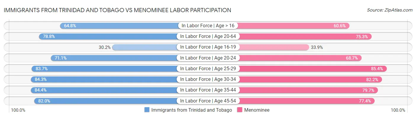 Immigrants from Trinidad and Tobago vs Menominee Labor Participation