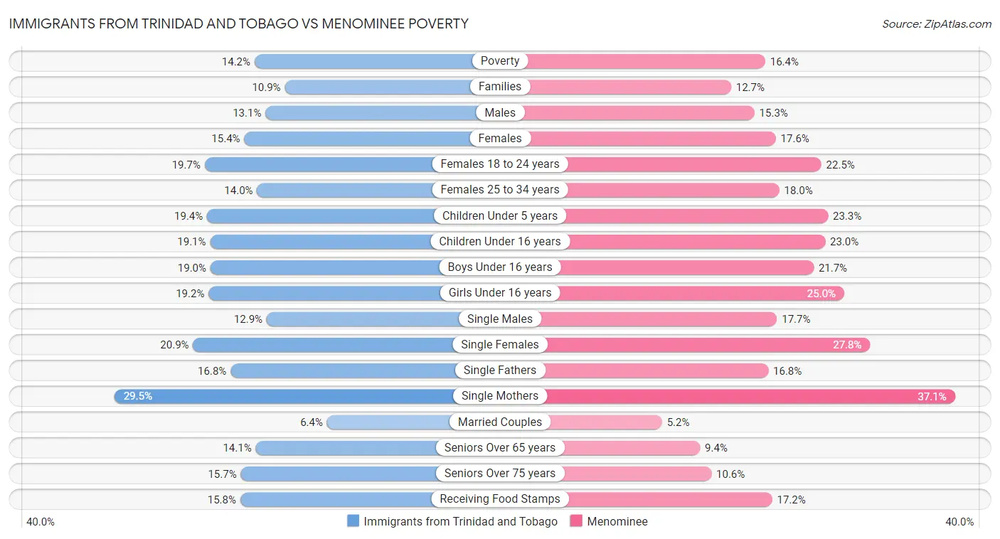 Immigrants from Trinidad and Tobago vs Menominee Poverty