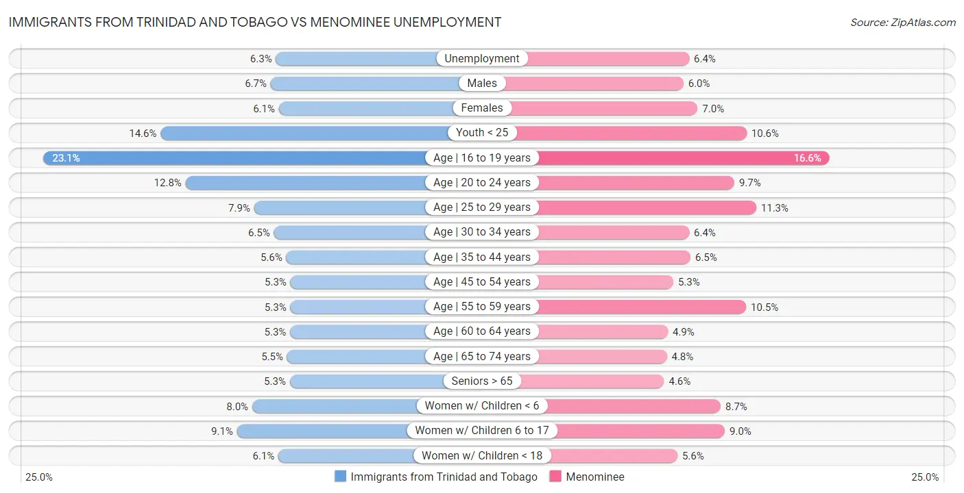Immigrants from Trinidad and Tobago vs Menominee Unemployment