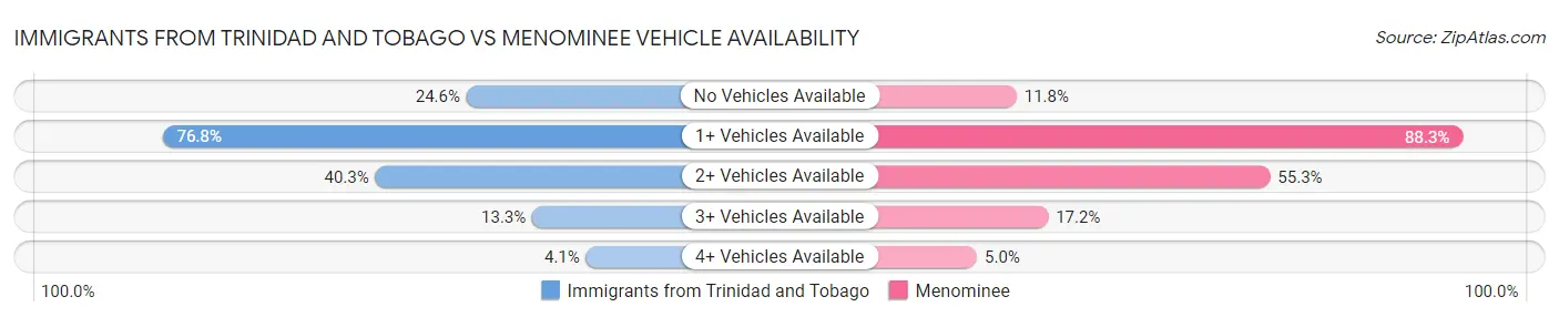 Immigrants from Trinidad and Tobago vs Menominee Vehicle Availability