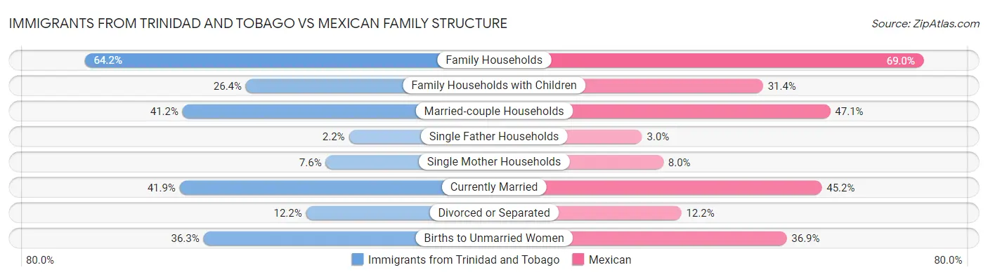 Immigrants from Trinidad and Tobago vs Mexican Family Structure