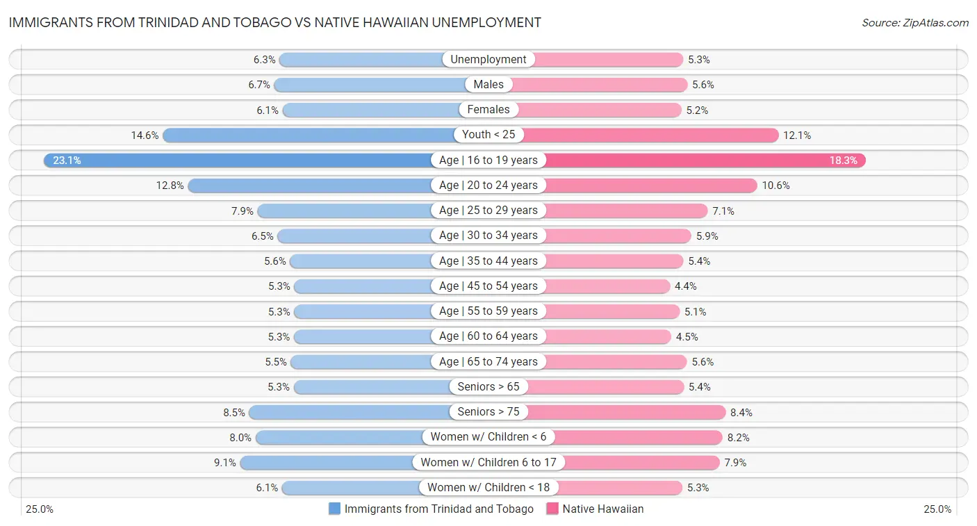 Immigrants from Trinidad and Tobago vs Native Hawaiian Unemployment