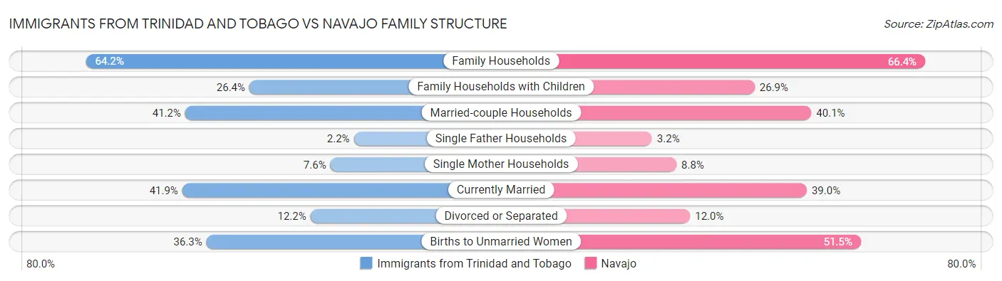 Immigrants from Trinidad and Tobago vs Navajo Family Structure