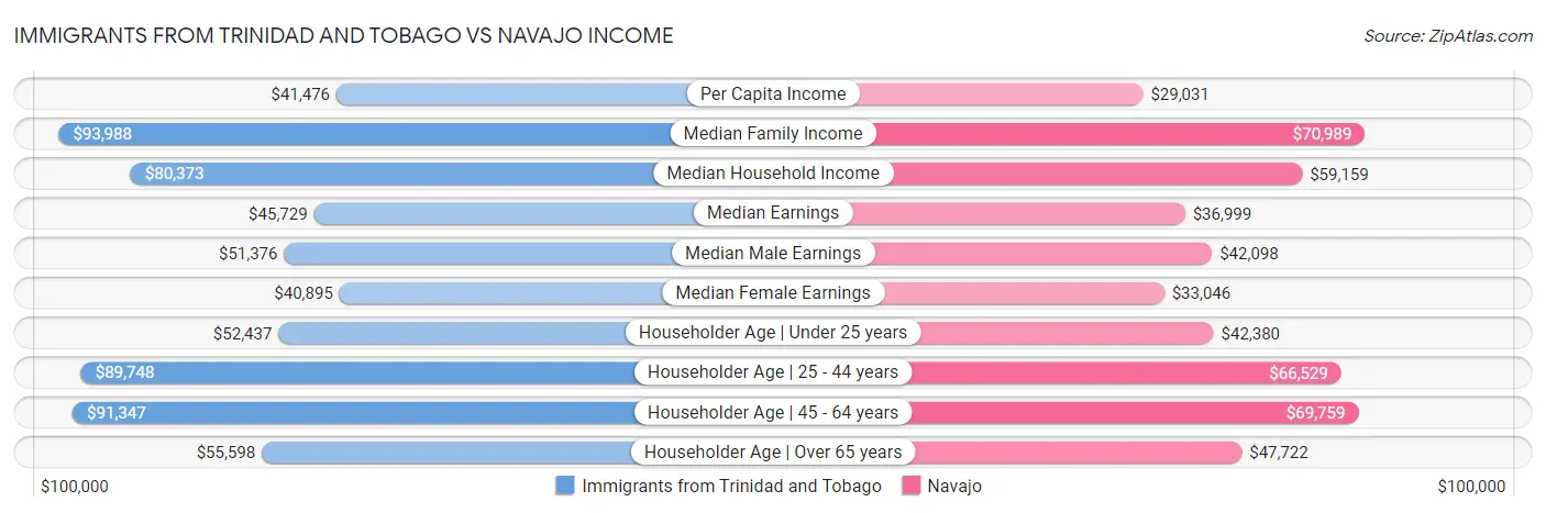Immigrants from Trinidad and Tobago vs Navajo Income