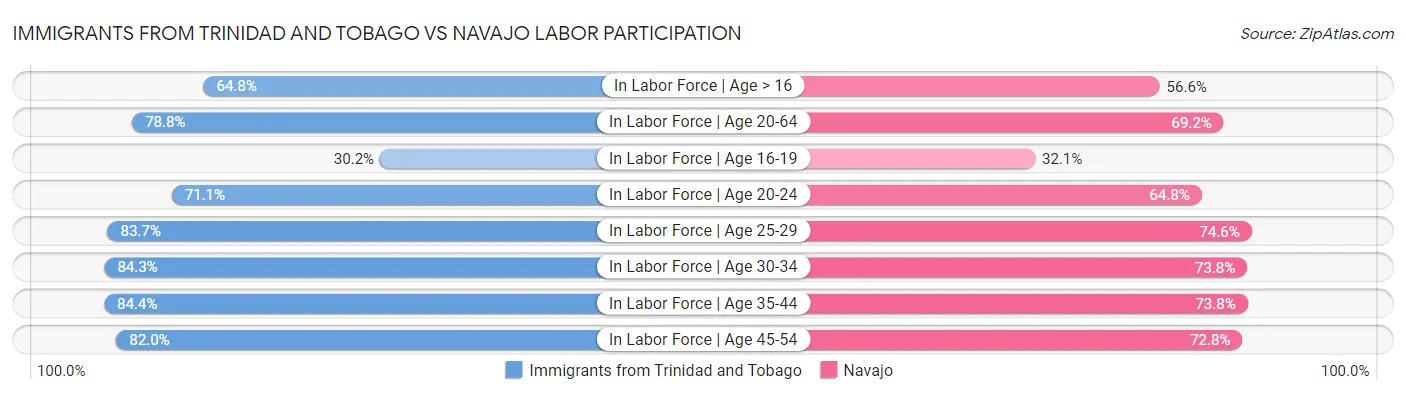 Immigrants from Trinidad and Tobago vs Navajo Labor Participation