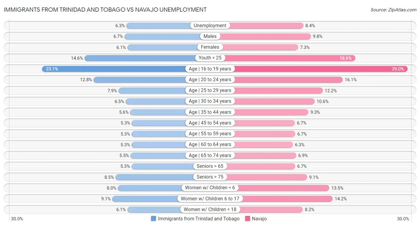 Immigrants from Trinidad and Tobago vs Navajo Unemployment