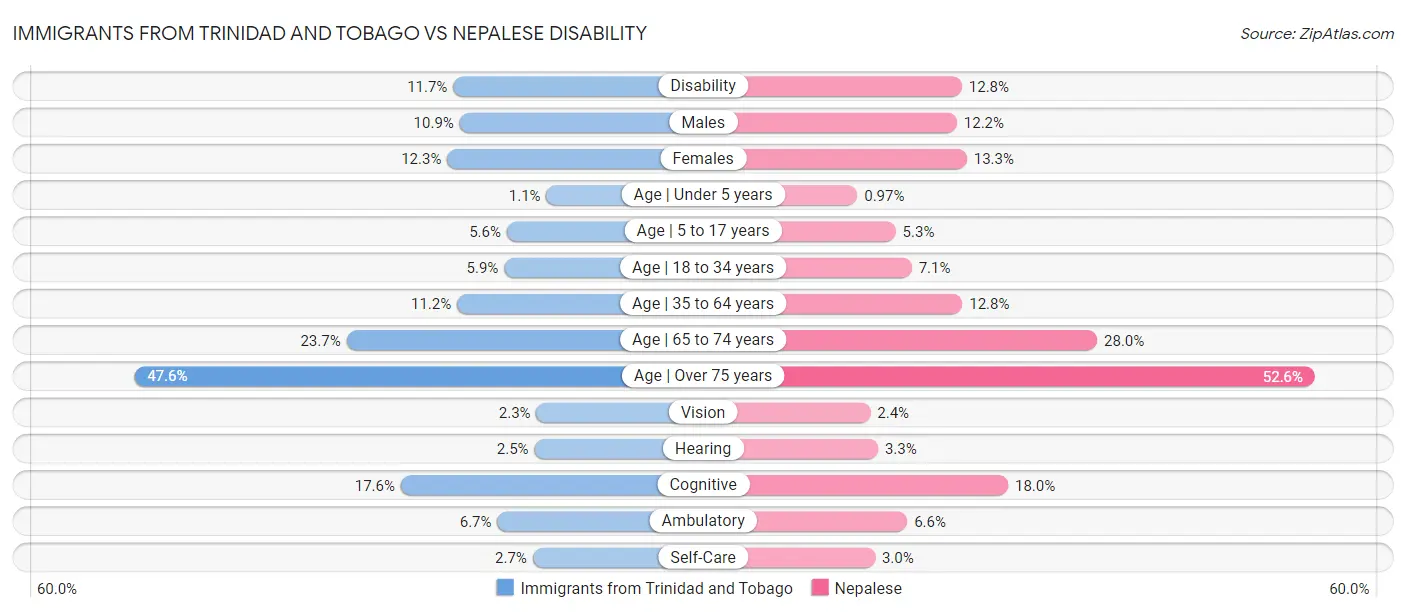 Immigrants from Trinidad and Tobago vs Nepalese Disability