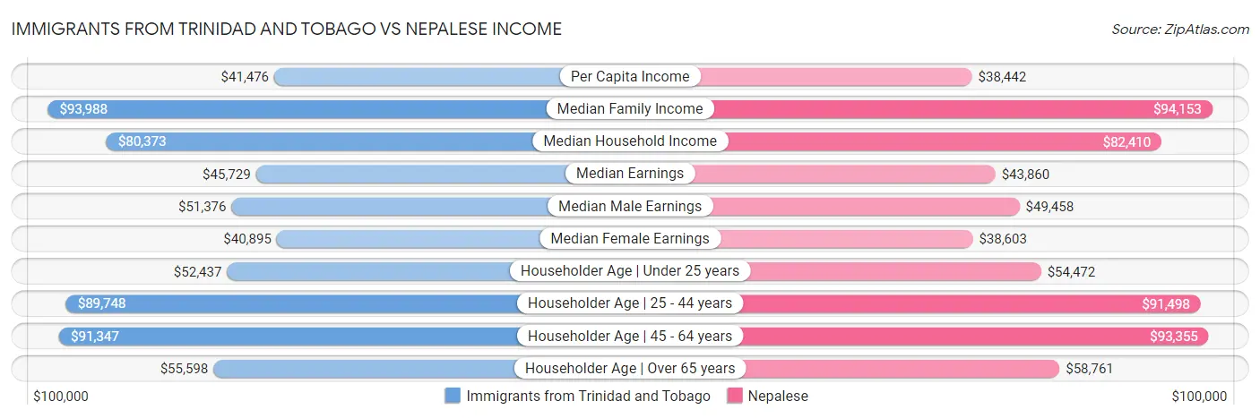 Immigrants from Trinidad and Tobago vs Nepalese Income