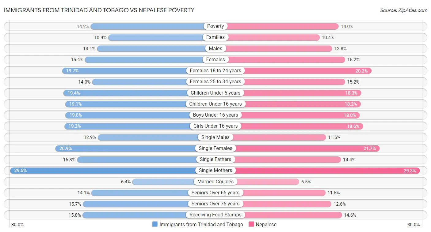 Immigrants from Trinidad and Tobago vs Nepalese Poverty