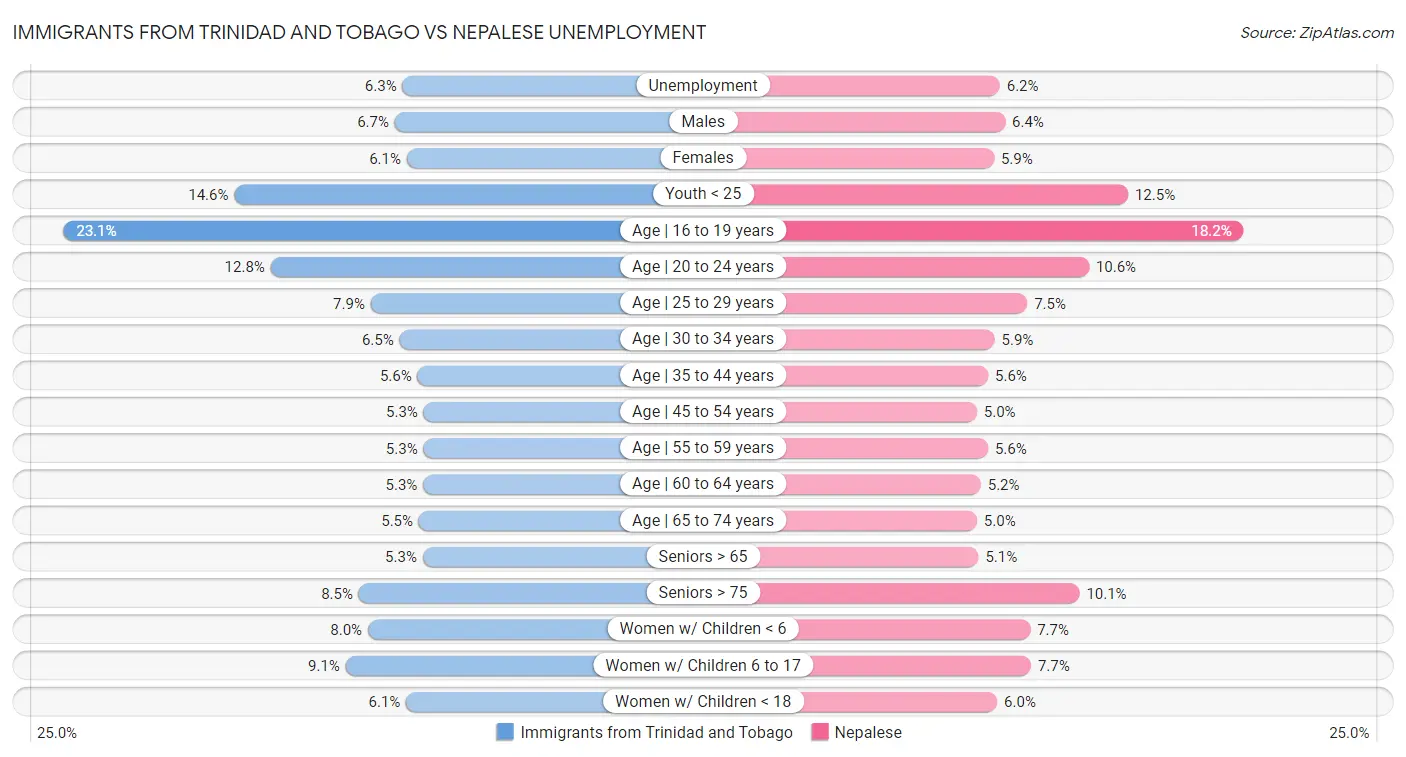 Immigrants from Trinidad and Tobago vs Nepalese Unemployment