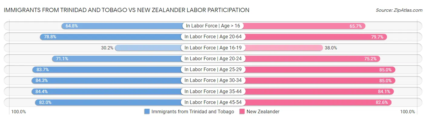 Immigrants from Trinidad and Tobago vs New Zealander Labor Participation