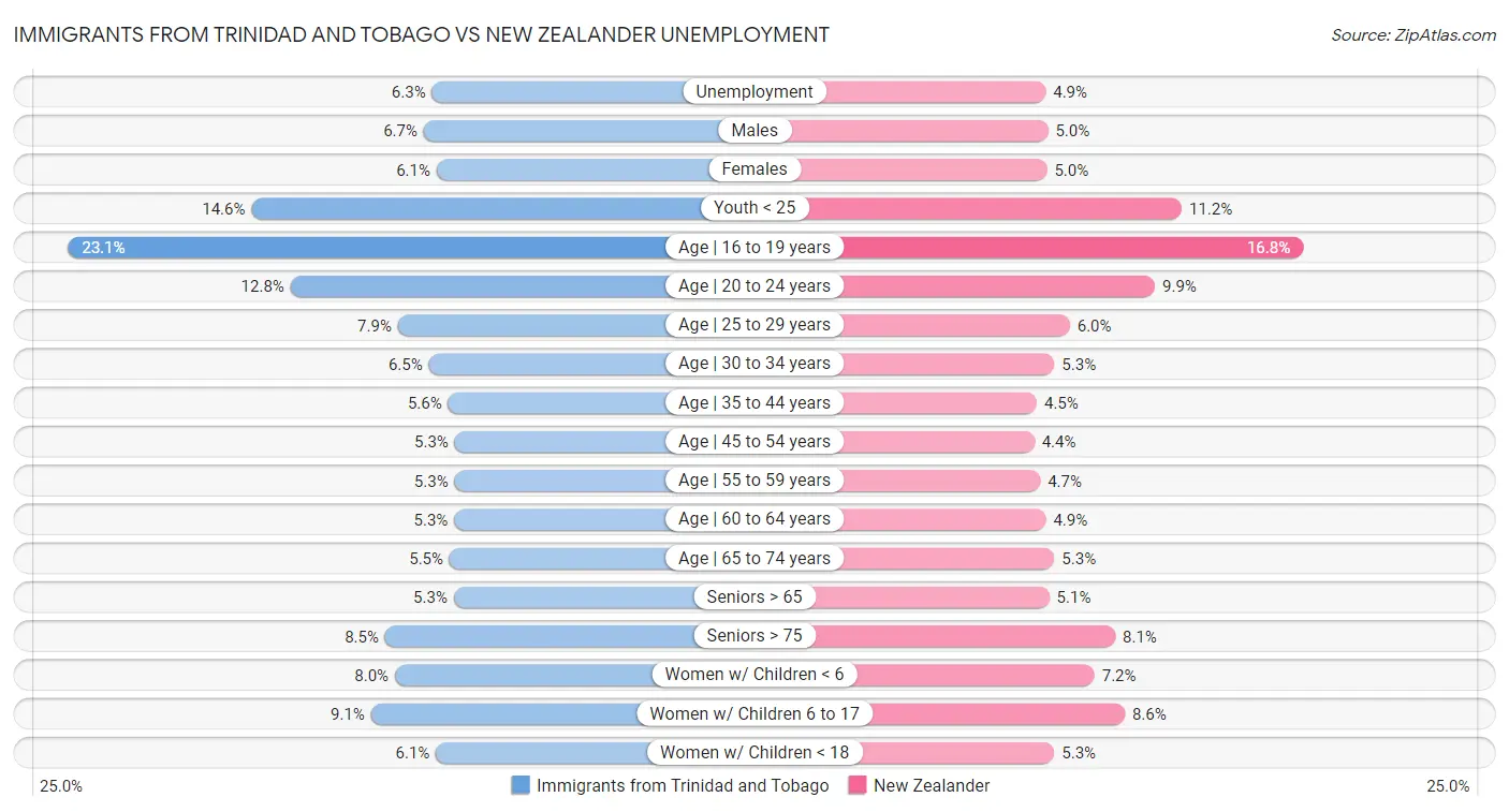 Immigrants from Trinidad and Tobago vs New Zealander Unemployment