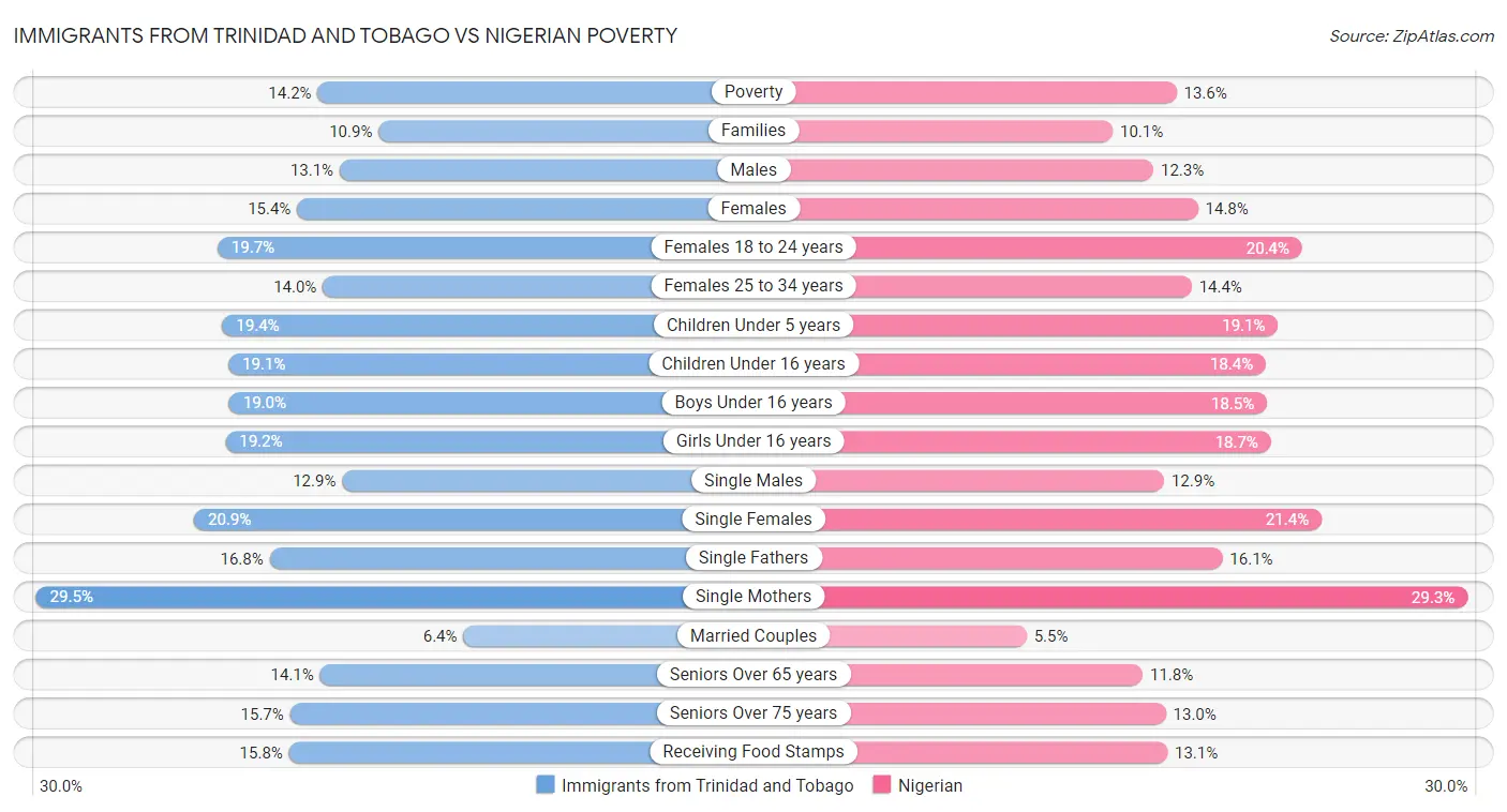Immigrants from Trinidad and Tobago vs Nigerian Poverty