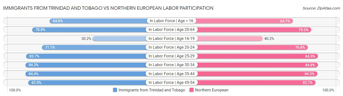 Immigrants from Trinidad and Tobago vs Northern European Labor Participation