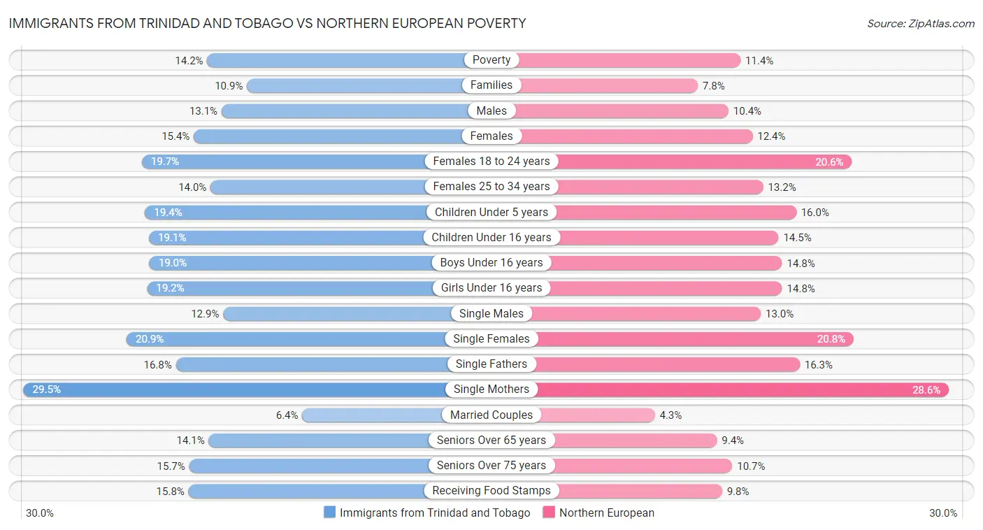 Immigrants from Trinidad and Tobago vs Northern European Poverty