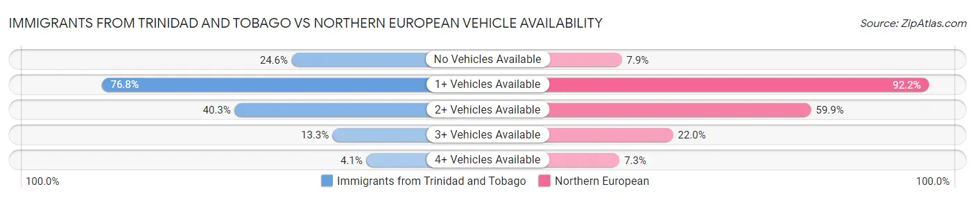 Immigrants from Trinidad and Tobago vs Northern European Vehicle Availability