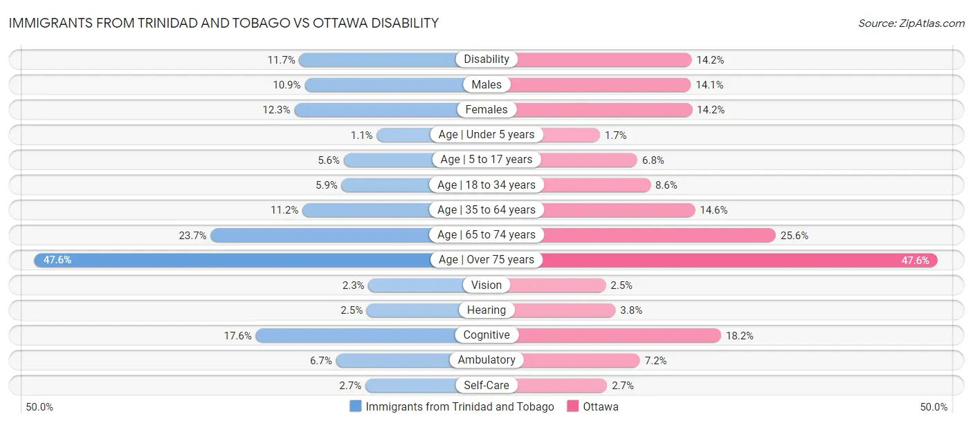 Immigrants from Trinidad and Tobago vs Ottawa Disability