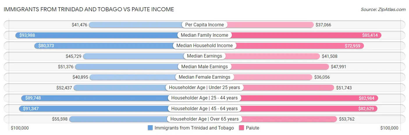 Immigrants from Trinidad and Tobago vs Paiute Income