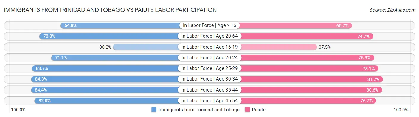 Immigrants from Trinidad and Tobago vs Paiute Labor Participation