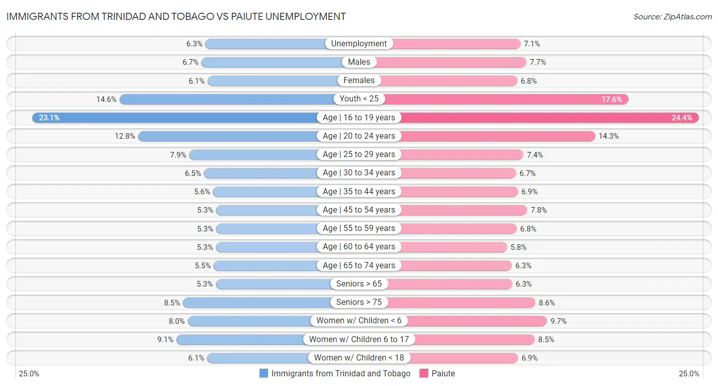 Immigrants from Trinidad and Tobago vs Paiute Unemployment