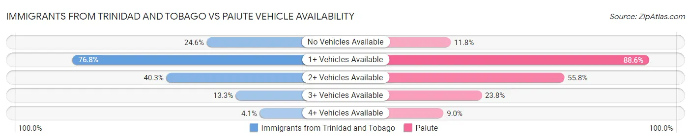 Immigrants from Trinidad and Tobago vs Paiute Vehicle Availability