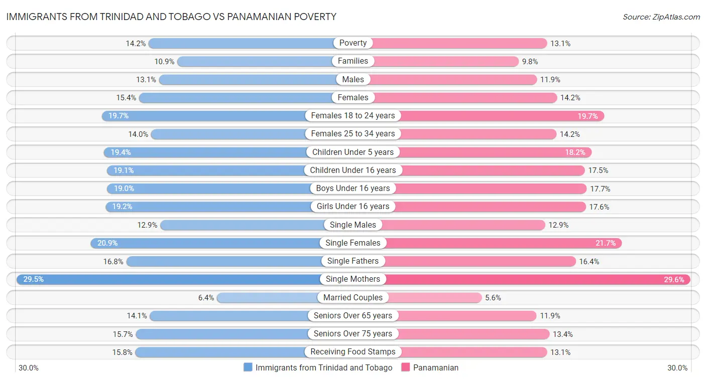Immigrants from Trinidad and Tobago vs Panamanian Poverty