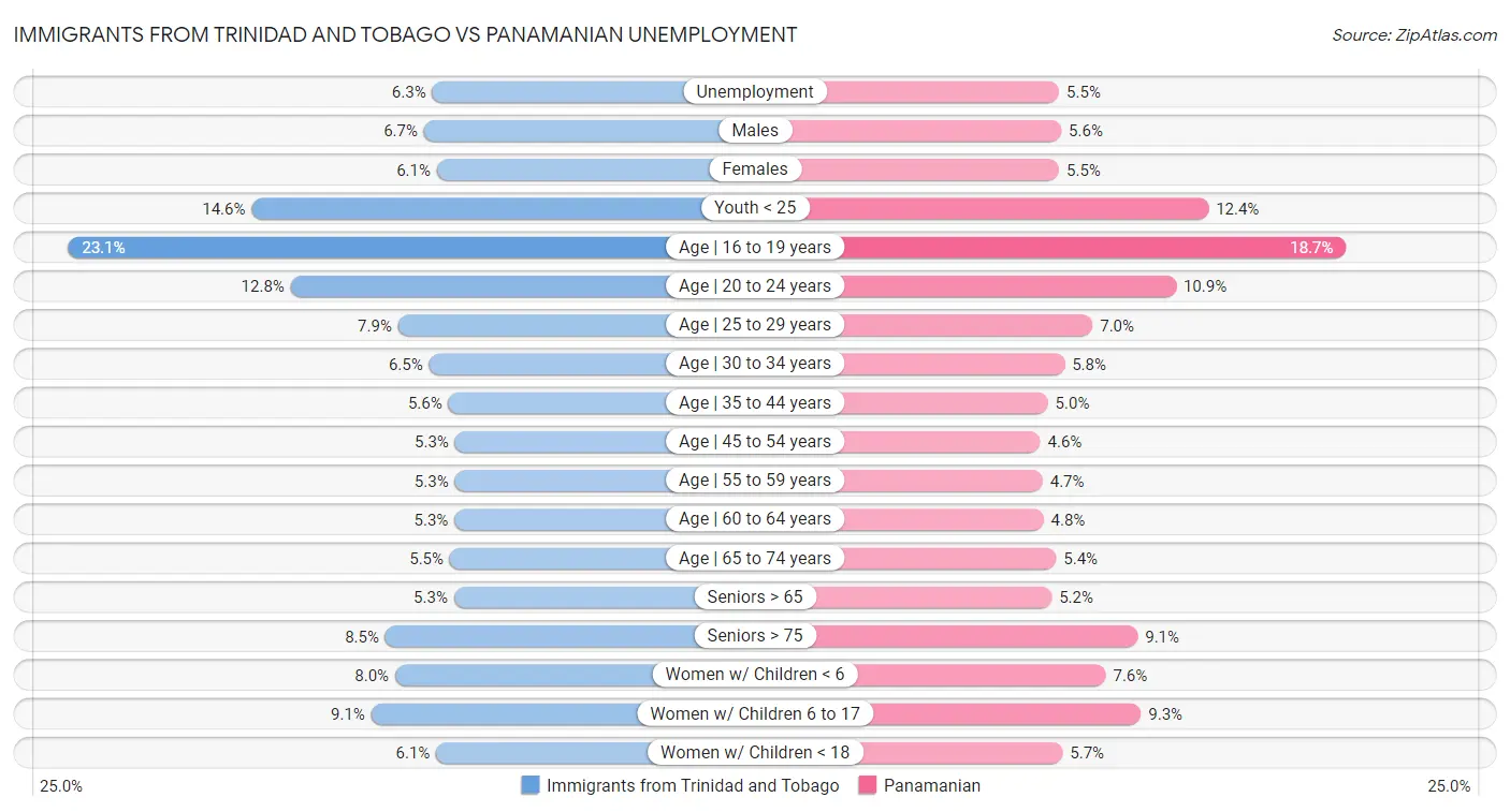 Immigrants from Trinidad and Tobago vs Panamanian Unemployment