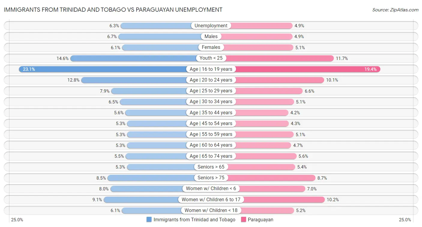 Immigrants from Trinidad and Tobago vs Paraguayan Unemployment