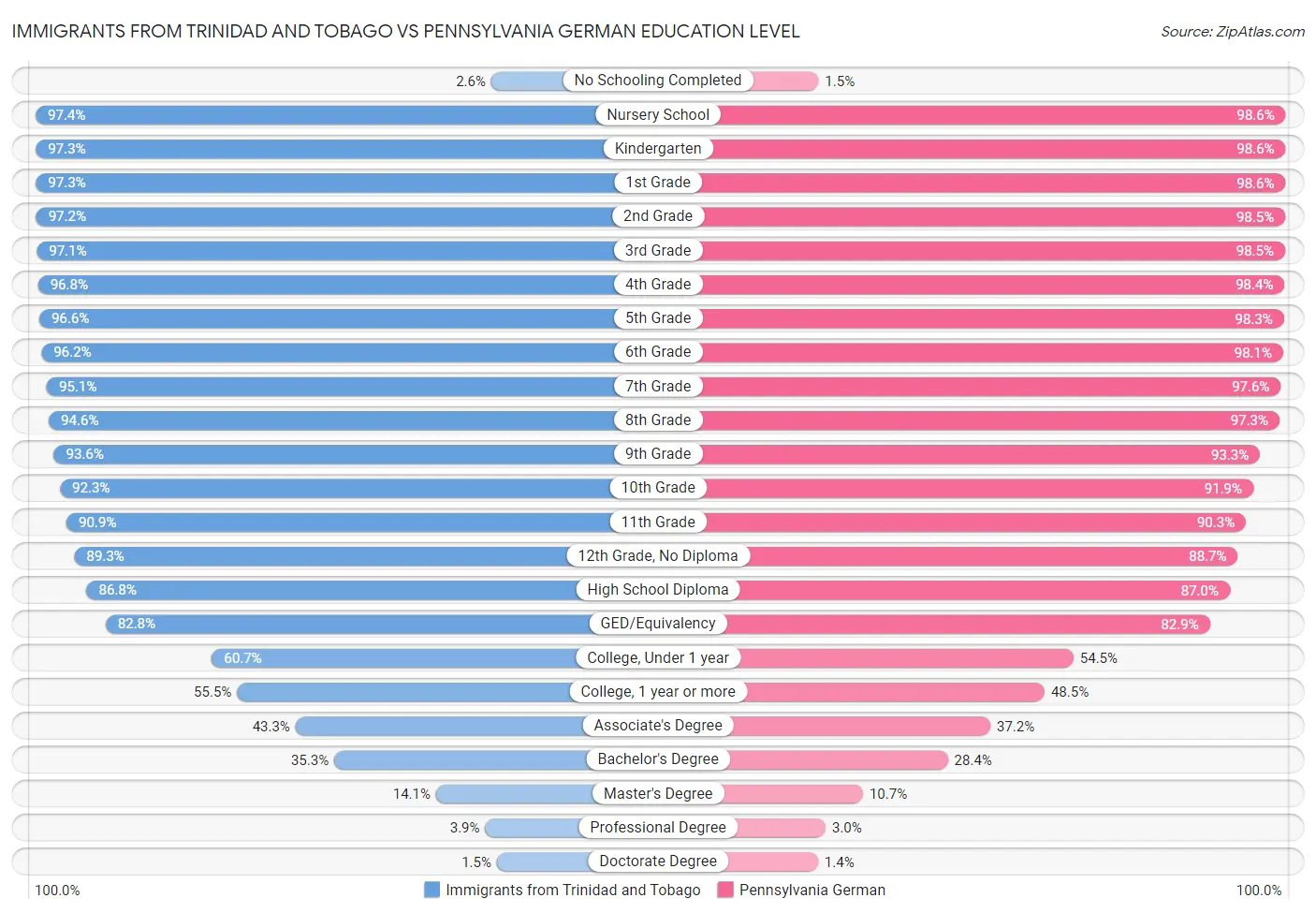 Immigrants from Trinidad and Tobago vs Pennsylvania German Education Level
