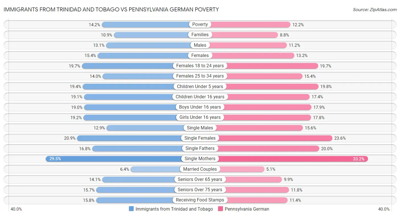 Immigrants from Trinidad and Tobago vs Pennsylvania German Poverty