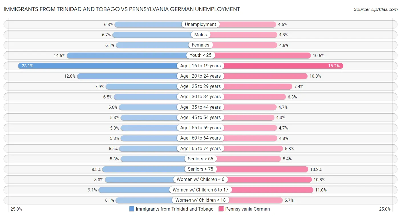 Immigrants from Trinidad and Tobago vs Pennsylvania German Unemployment