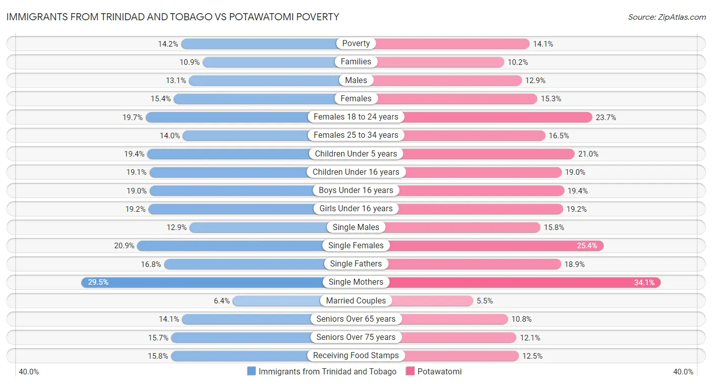 Immigrants from Trinidad and Tobago vs Potawatomi Poverty