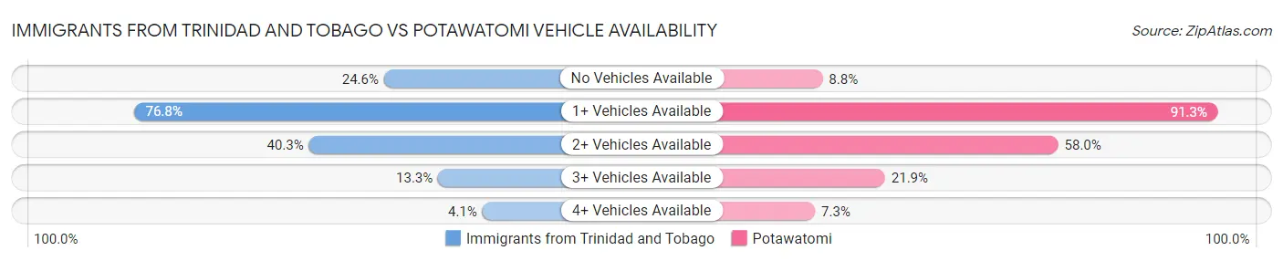 Immigrants from Trinidad and Tobago vs Potawatomi Vehicle Availability