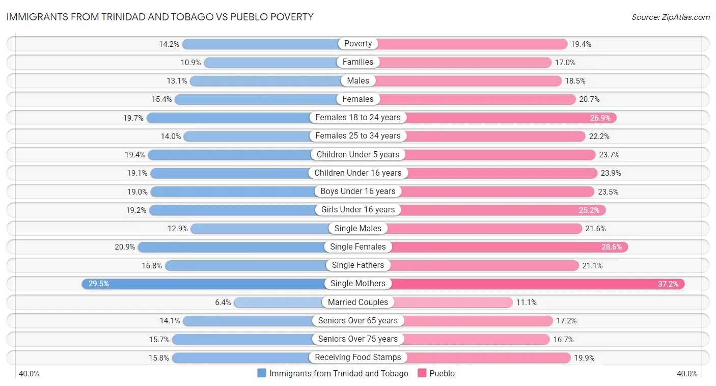 Immigrants from Trinidad and Tobago vs Pueblo Poverty