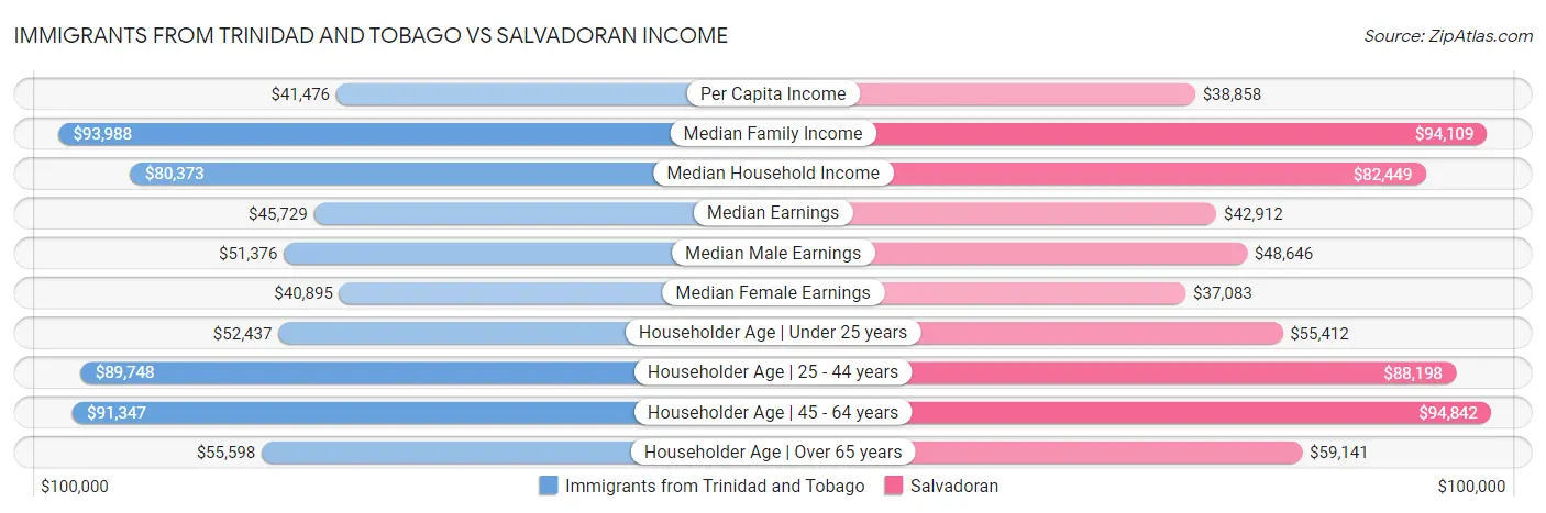 Immigrants from Trinidad and Tobago vs Salvadoran Income