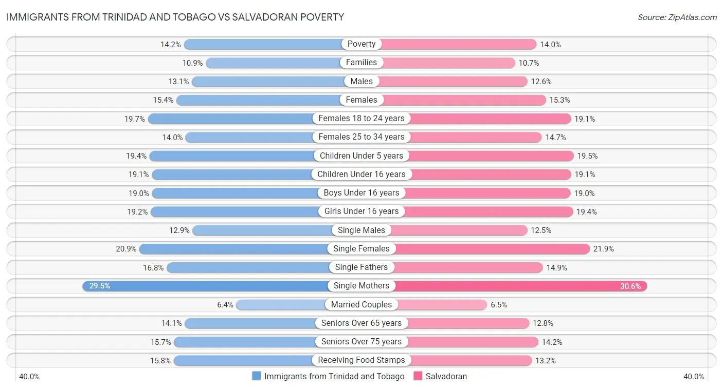 Immigrants from Trinidad and Tobago vs Salvadoran Poverty