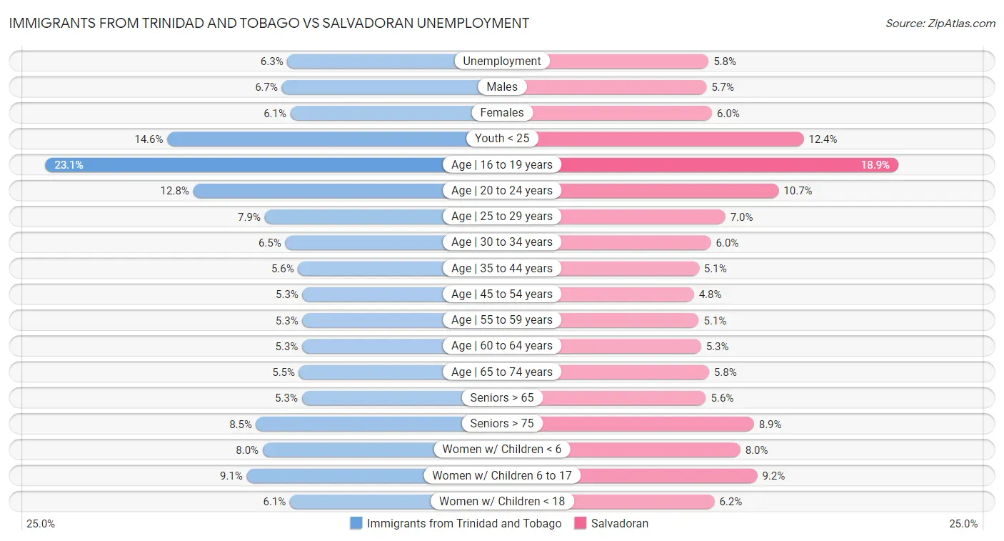 Immigrants from Trinidad and Tobago vs Salvadoran Unemployment