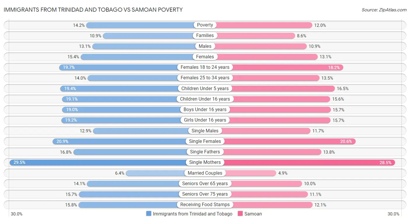 Immigrants from Trinidad and Tobago vs Samoan Poverty