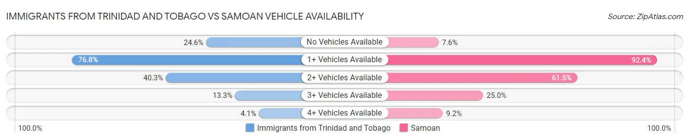 Immigrants from Trinidad and Tobago vs Samoan Vehicle Availability