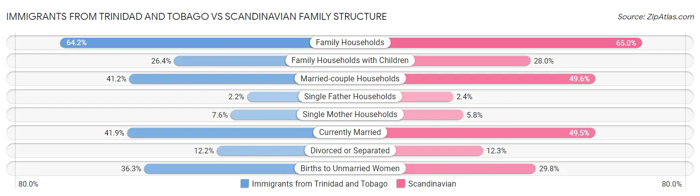 Immigrants from Trinidad and Tobago vs Scandinavian Family Structure