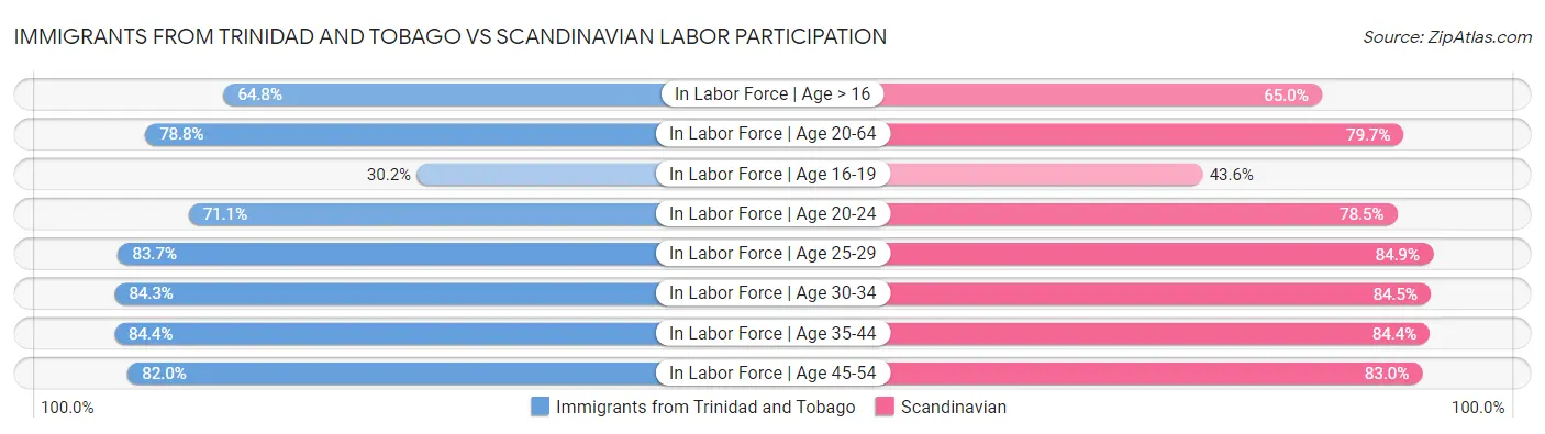 Immigrants from Trinidad and Tobago vs Scandinavian Labor Participation