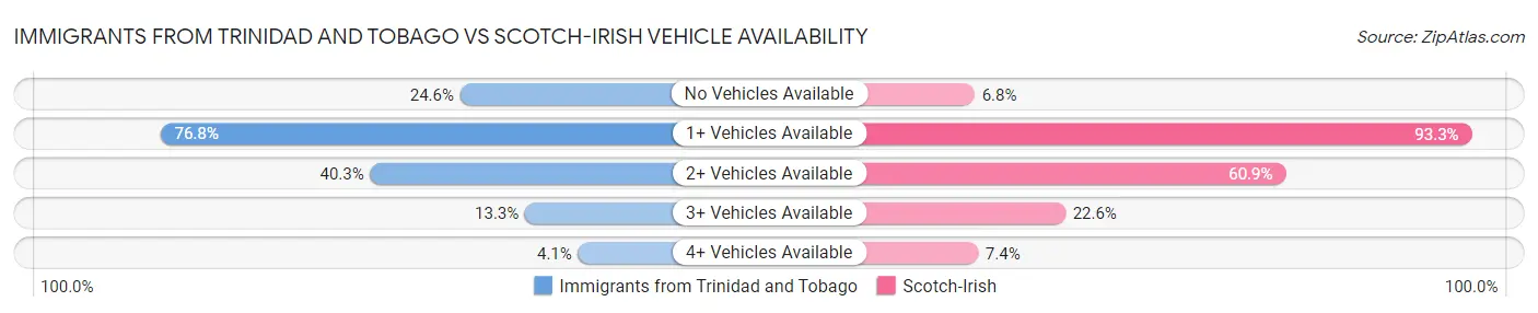 Immigrants from Trinidad and Tobago vs Scotch-Irish Vehicle Availability