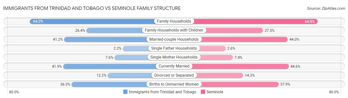 Immigrants from Trinidad and Tobago vs Seminole Family Structure