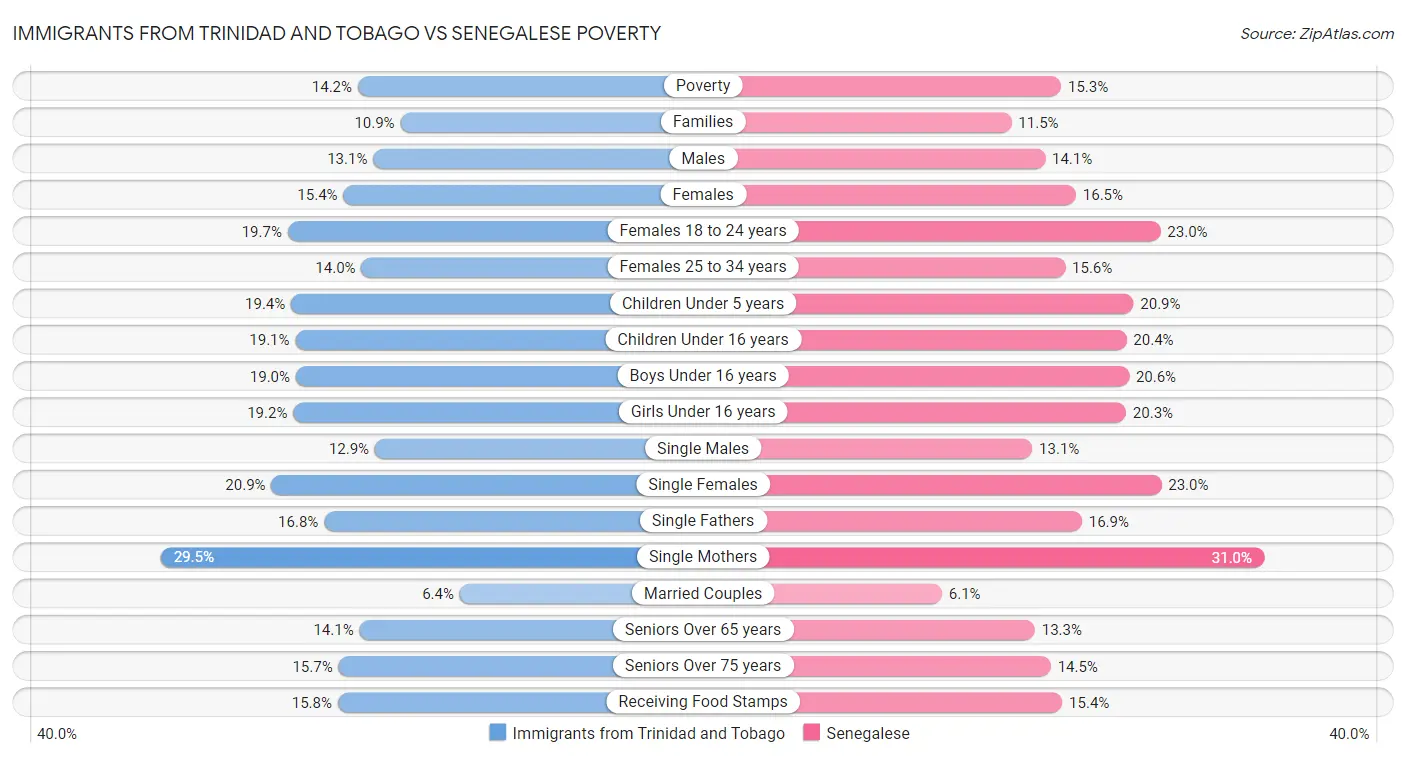 Immigrants from Trinidad and Tobago vs Senegalese Poverty
