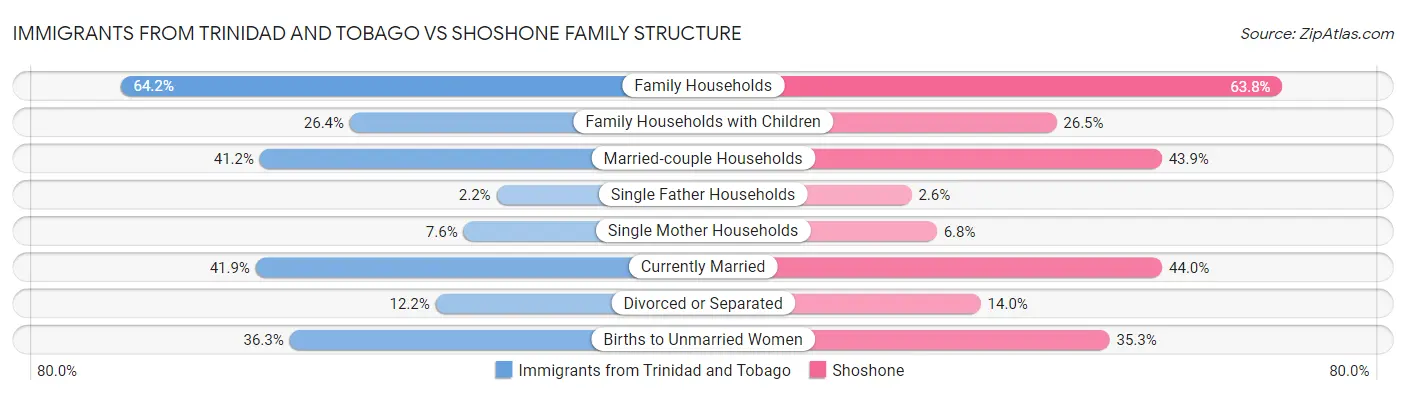 Immigrants from Trinidad and Tobago vs Shoshone Family Structure
