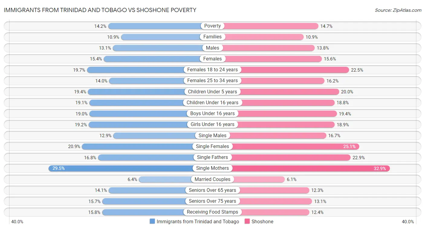 Immigrants from Trinidad and Tobago vs Shoshone Poverty