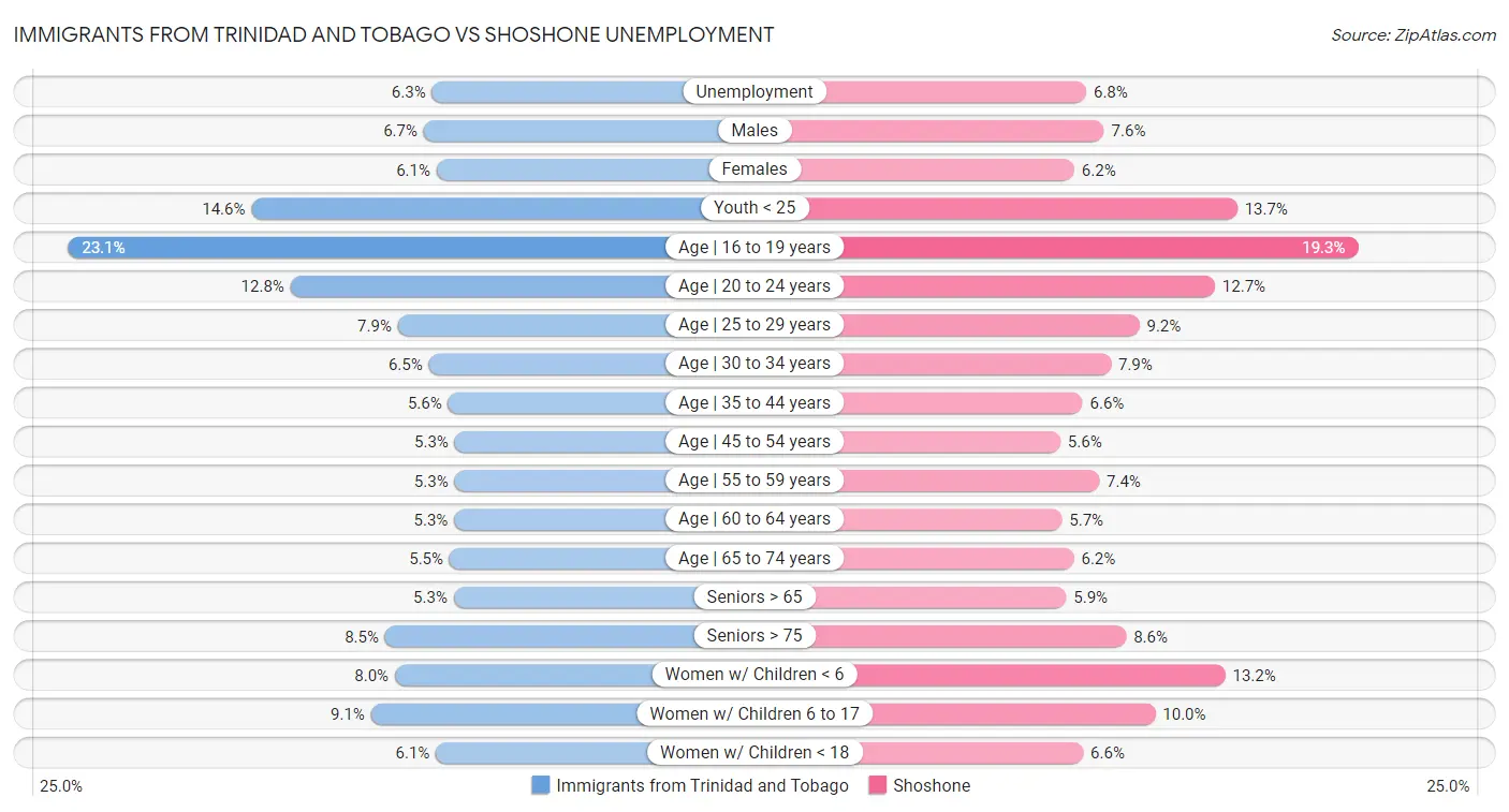 Immigrants from Trinidad and Tobago vs Shoshone Unemployment