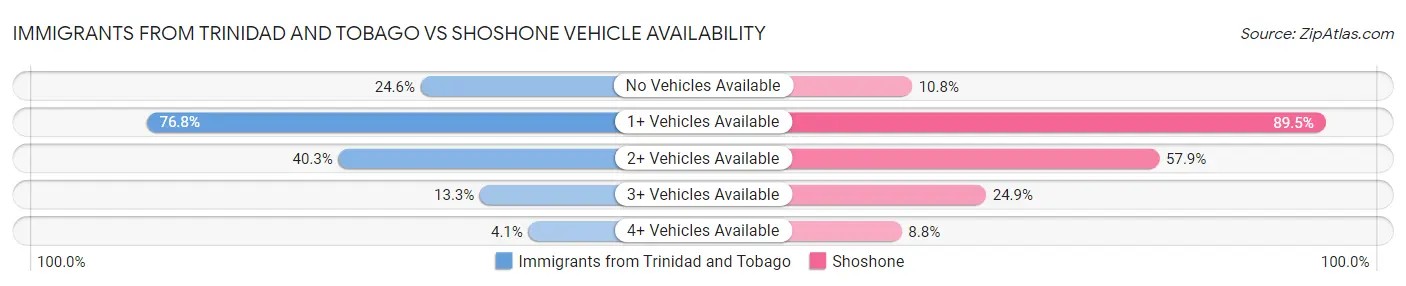 Immigrants from Trinidad and Tobago vs Shoshone Vehicle Availability